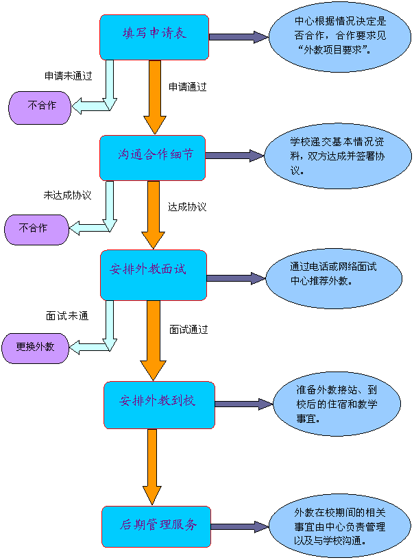 申请流程图.gif